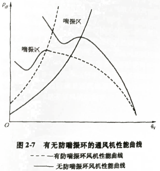 離心風機喘振曲線圖