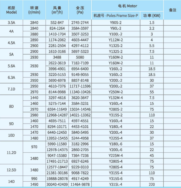 XFJ-YJ系列<a href='http://sarana-bangunan.com/Products/gaoyalixintongfengjixfyj.html' class='keys' title='點(diǎn)擊查看關(guān)于高壓離心風(fēng)機(jī)的相關(guān)信息' target='_blank'>高壓離心風(fēng)機(jī)</a>技術(shù)性能參數(shù)圖